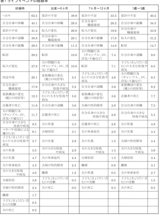 表 1  ライフイベントの経験率 妊娠時  出産～6か月  7か月～12か月  1歳～3歳  㻌 つわり㻌 62.5   㻌 家計の不安㻌 39.9  㻌 家計の不安㻌 33.5   㻌 家計の不安㻌 40.2   㻌 自分自身の休職㻌 45.1   㻌 自分自身の休職㻌 29.5   㻌 自分自身の㻌 職場復帰㻌 28.2   㻌 自分自身の就職㻌 34.5   㻌 家計の不安㻌 41.4   㻌 収入の変化㻌 26.9   㻌 収入の変化㻌 19.6   㻌 自分自身の㻌 職場復帰㻌 33.9   㻌 