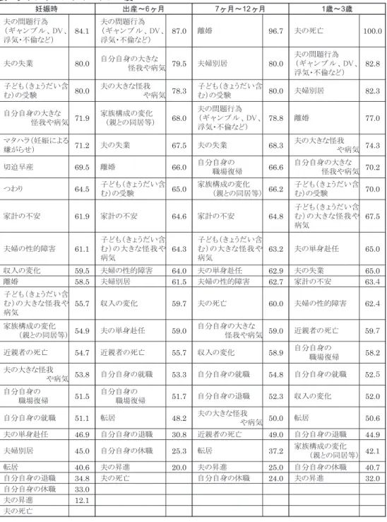 表 2  ライフイベントのストレス度 妊娠時 出産～ 6 か月 7 か月～ 12 か月 1 歳～ 3 歳 㻌 夫の問題行為㻌 㻌 （ ギ ャ ン ブ ル 、㻰㼂 、 浮気・不倫など）㻌 84.1   㻌 夫の問題行為㻌㻌 （ ギ ャ ン ブ ル 、㻰㼂、浮気・不倫など）㻌 87.0   㻌 離婚㻌 96.7   㻌 夫の死亡㻌 100.0   㻌 夫の失業㻌 80.0   㻌 自分自身の大きな㻌 怪我や病気㻌 79.5   㻌 夫婦別居㻌 80.0   㻌 夫の問題行為㻌㻌 （ ギ ャ ン ブ ル 、㻰㼂 