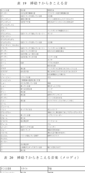 表  16  挿 絵 5 か ら き こ え る 音 楽 （ メ ロ デ ィ ） 挿 絵 5 は 中 心 に 機 関 車 が 描 か れ て い る 為 、そ の 関 連 の 音 が 多 い 。挿 絵 4 と 同 様 の 傾 向 で あ る 。 (9) 挿 絵 6 「 表 19 」「 表 20 」は 挿 絵 6 か ら き こ え る 音 で あ る 。 表  17  挿 絵 6 か ら き こ え る 音 表  18  挿 絵 6 か ら き こ え る 音 楽 （ メ ロ デ ィ ） 挿 絵 6 は 、