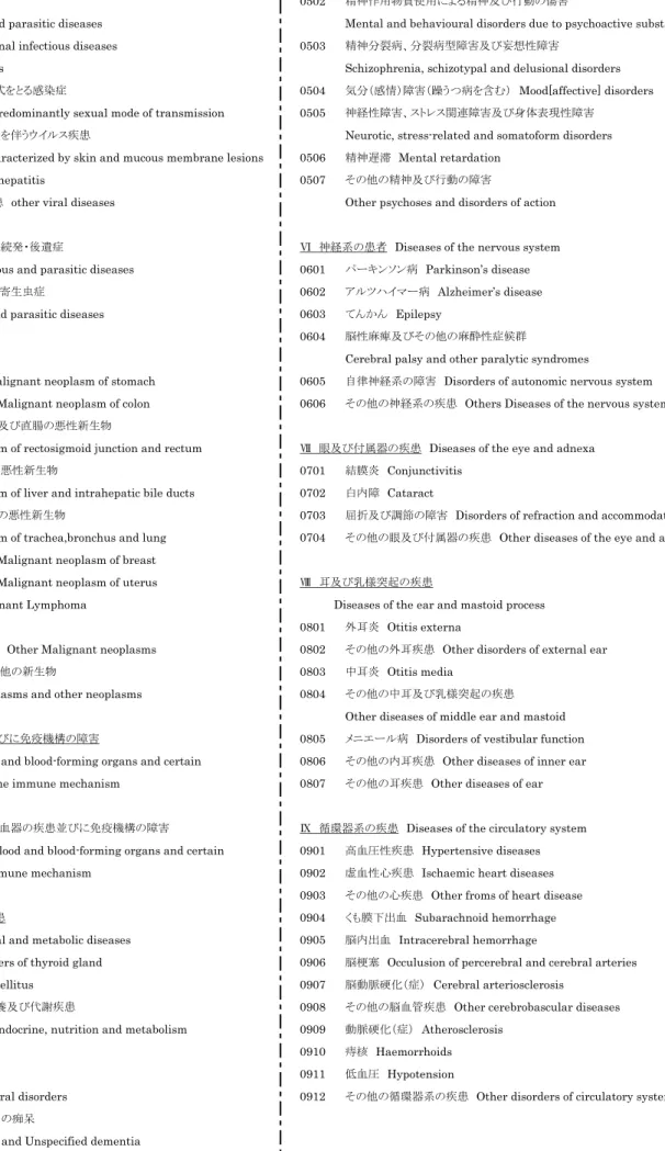 Table of International Classification of Diseases for the use of social Insurance