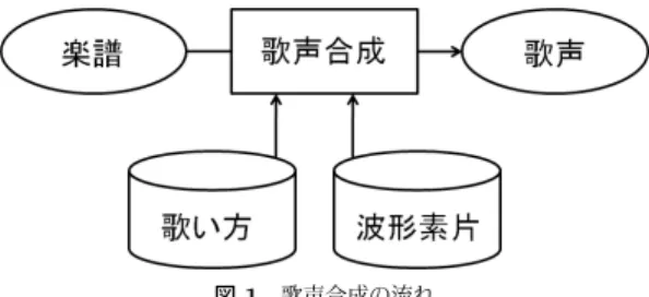 図 1 歌声合成の流れ