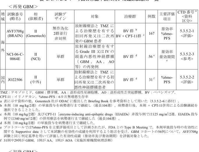 表 2.5.1.2.2-1  今回の承認申請に用いた臨床試験の一覧  ＜再発 GBM＞  地 域 試験番号 (略名)  相  (依頼者)  試験デ ザイン  対象 治療群  例数 主要評価 項目 CTD 番号 a<資料  区分 > 海 外 AVF3708g (BRAIN)  II  (Genentech)  無作為化 2群並行 非対照 放射線療法と TMZ によ る 治 療 歴 を 有 す る初 回 再 発 又 は 二 次 再発のGBM 患者  BV 群  b BV + CPT-11群  c 1
