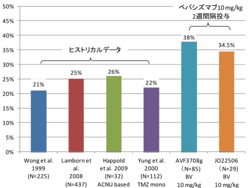 図 2.5.4.1.6-2  ヒストリカルデータと AVF3708g 試験及び JO22506試験の1年生存率の比較 