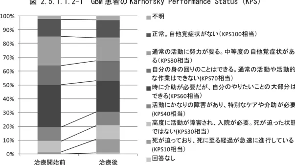 図 2.5.1.1.2-1  GBM 患者の Karnofsky Performance Status（KPS） 