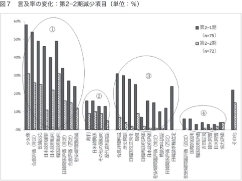 図 7 は第 2−2 期に言及率の減少がみられた項目、対して、図 8 は第 2−2 期に言及率の増加がみ られた項目である。