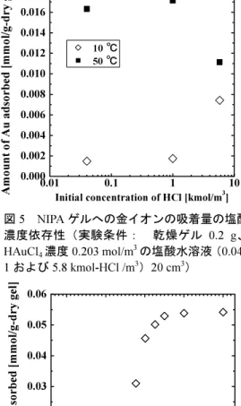 図 6  NIPA ゲルへの金イオンの吸着量の温度 依存性（実験条件：  乾燥ゲル 0.33 g、HAuCl 4 濃度 1.0 mol/m 3 の塩酸水溶液（1 kmol-HCl /m 3 ） 20 cm 3 ）  図 7  NIPA ゲルへの金イオンの吸着平衡 （実験条件：  乾燥ゲル 0.02 – 0.16 g、 HAuCl 4 濃度 0.203 – 5.08 mol/m 3 の塩酸水溶 液（1 kmol-HCl /m 3 ）10 cm 3 ） 0.010.1 1 100.0000.0020.0040.