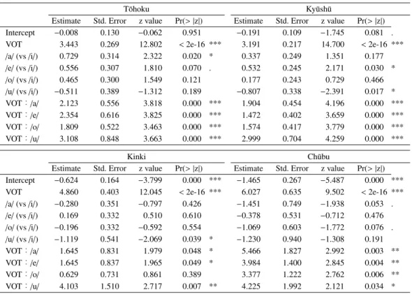 Table 3 A summary of mixed e ﬀ ects logistic regression models and odds ratios (VOT by type of following vowel).