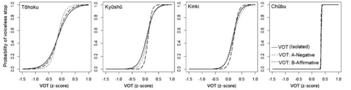 Figure 7 Prediction curves estimated by mixed e ﬀ ects logistic regression models (Clear speech VOT).