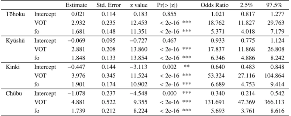 Table 2 A summary of mixed e ﬀ ects logistic regression models and odds ratios (Normal speech).
