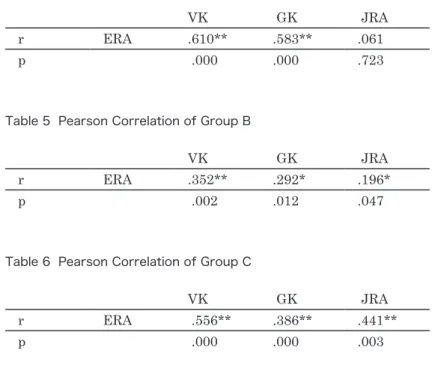 Table 4  Pearson Correlation of the Group A                                   