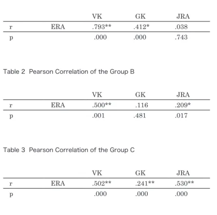 Table 1  Pearson Correlation of the Group A    