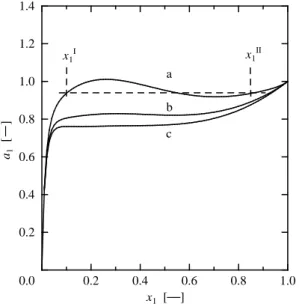 Fig. 3 Activity of component 1 for heptane (1) + methanol(2)  from GC-MW: (a) two liquid phase (25℃); (b)  two  liquid phase (50℃); (c) single liquid phase (60℃); x 1 I