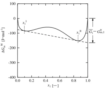 Fig. A2 Partial molar quantities from ∆G m M  − x 1  relation 
