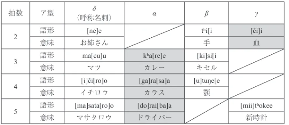 表 7  呼称名詞（δ 型）の主格助詞後続の場合の音調型（対照語例は上野 2016, pp. 