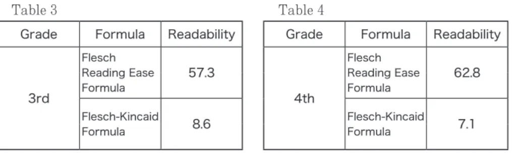 Table 3                                  　　　　　　 Table 4