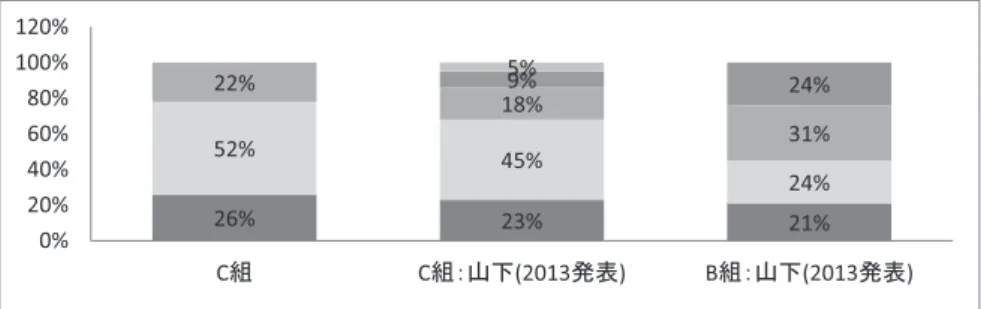 図 2 の結果から、興味の刺激に関しては前回の検証結果と大きな違いが見られなかったが、図 3 から分かるように興味の持続に関しては、約 8 割の学習者が肯定的な回答を行っている。つまり、 興味の持続に効果が示された結果になる。 ②「関連性」要因 授業が受講者の興味や関心と関連があるかどうかを確認するために、 「自分に関係があった」と いう項目を設け、学習内容が学習者の学びたいことと一致していたのかを確認するために、 「身 につけたい内容だった」という項目を設けた。関連性に関する両組の平均数値に関しては表 6