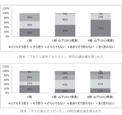図 8 から、 「認めてもらえた」という外的な満足感に関して、 低い数値を示したことが確認できる。 山下 (2013 発表 ) では、B 組の受講者に対してゲーミフィケーション要素における「報酬」要素 強化を行い、授業活動のすべてをポイント化するポイント制を導入し、検証を行った。その結果、 「認めてもらえた」という外的満足感は非常に高い数値を示した一方で、内的満足感に関して肯 定的な反応を示した受講者は 60% 台にとどまった。今回の検証では、 「報酬」要素は強化せず、 「目 標の明確化・可視化」要素のみの