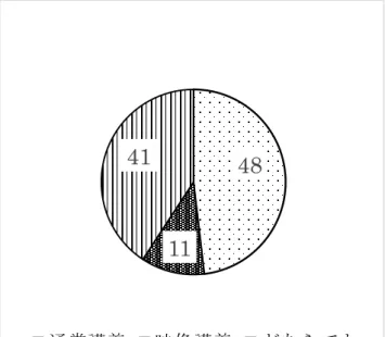 図 7 の結 果か ら 、 a,  の自 動音 声の も のは 、適 切 と は 思 わ な い 割 合 が 半 数 以 上 と 多 く 、 教 官 が 説 明 し た も の に つ い て は 、 自 由 意 見 で は ス ピ ー ド が や や 早 い と 言 う 意 見 が あ っ た が 、 概 ね 適 切 と 思 わ れ たこ とが 分 かっ た。 8.4