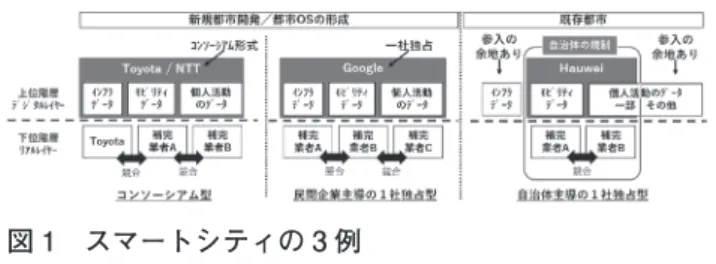 図 1　スマートシティの 3 例