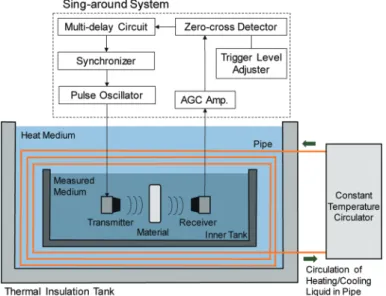 Fig. 2 Sound velocity measurement system based on the Sing-around method.