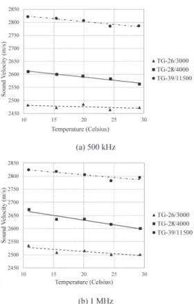 Table 2 Average sound velocities, temperature coeﬃcients  α , velocities at 0  z 0  and determination coeﬃcients  R 2 obtained by tank experiment