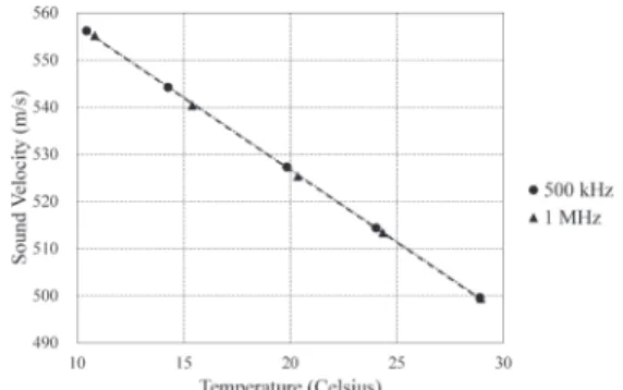 Fig. 5 Estimated temperature-dependences of refractive  indexes for three Syntactic foams （TG-26/3000,  TG-28/4000, TG-39/11500）.
