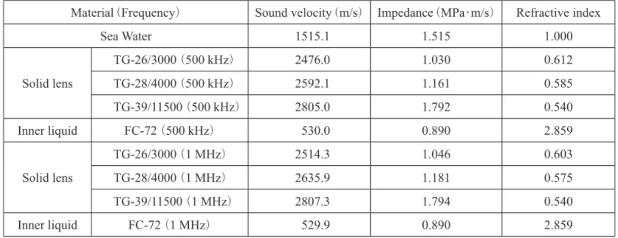 Table 4 Estimated total transmittances from sea water to inner liquid through solid lens Material of solid lens