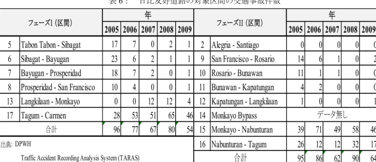 表 6：  日比友好道路の対象区間の交通事故件数 