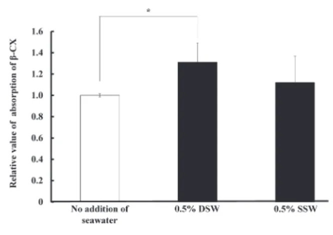 Fig. 2.  Effects of  DSW on the gene expression of  SR-B1, NPC1L1, ABCA1, and ABCG1 in Caco-2 cells