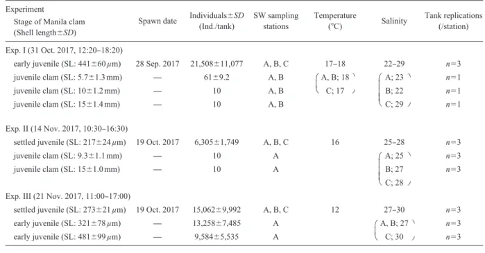 Table  1  Summary of experimental conditions Experiment