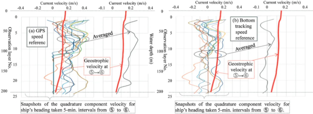 Fig.  6  Comparison of the geostrophic velocity (red lines) based on  the XCTD data shown in Fig