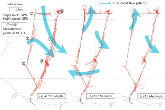 Fig.  8  ADCP measurement result at depth of (a) 20 m, (b) 52 m and (c) 84 m with GPS speed reference