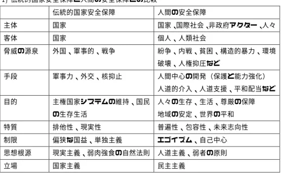 表 1.  伝統的国家安全保障と人間の安全保障との比較  伝統的国家安全保障  人間の安全保障  主体  国家  国家、国際社会、非政府アクター、人々  客体  国家  個人、人類社会  脅威の源泉  外国、軍事的、戦争  紛争、内戦、貧困、構造的暴力、環境 破壊、人権抑圧など  手段  軍事力、外交、核抑止  人間中心の開発（保護と能力強化）  人道的介入、人道支援、平和配当など  目的  主権国家システムの維持、国民 の生存生活  人々の生存、生活、尊厳の保障 地域の安定、世界の平和  特質  排他性、