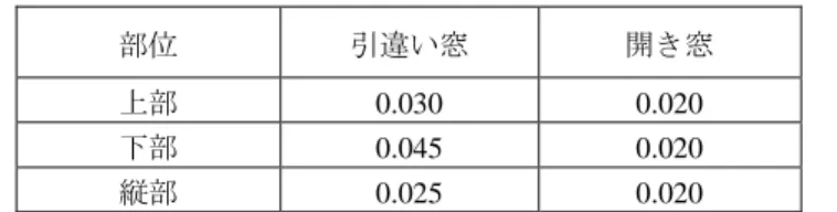 表  非木造用カバー工法の伝熱開口補正寸法  （ 単位  ｍ） 部位  引違い窓 開き窓  上部  0.030  0.020  下部  0.045  0.020  縦部  0.025  0.020  ・内窓設置による二重窓の伝熱開口補正寸法は「0」を記入する。  ・外部露出長さの記入は不要である。  １４．  モデル化前 1/1 部材断面図  （１）モデル化前 1/1 部材断面図は窓種ごとに、新規の断面(審査断面)につき 1 枚作成し PDF で提出する。  （２）PDF ファイル名は図番とする。  （３）