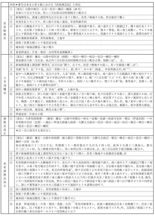 表 2   「大名評判記」にみる仙台藩に関する記述の変遷 内容＊番号は本文 2 章 2 節における『武家諫忍記』と対応 武 家 勧 懲 記 ① 〔家伝〕山陰中納言…正宗―忠宗―綱宗―綱基（28 代） 本知六十万五千石余、但シ三万石伯父田村隠岐守ニ配分ス ② 新地開莫太、諸運上課役等凡百万石余ニ及フト聞ユ、往昔ノ検地タル故、其分量計リ難シ③ 米売生払トモニ下々、所ニ依テ少宛ノ違有、年貢所納不同 ④ 家中ヘ大概地方ヲ与フ、在江戸ノ年人有扶持外ニ、雑用銀ヲ渡ス、或ハ道中上下ノ路銀已下、種々宛行有トイヘトモ、百石取
