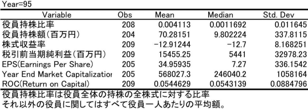 Table 1 Year=95