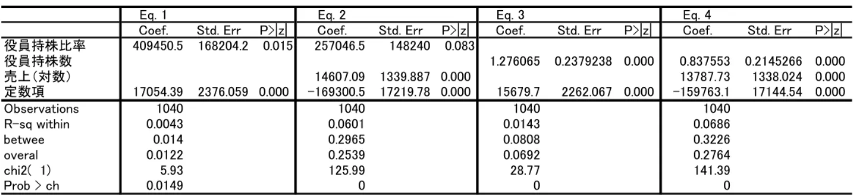 Table 3 税引前当期純利益