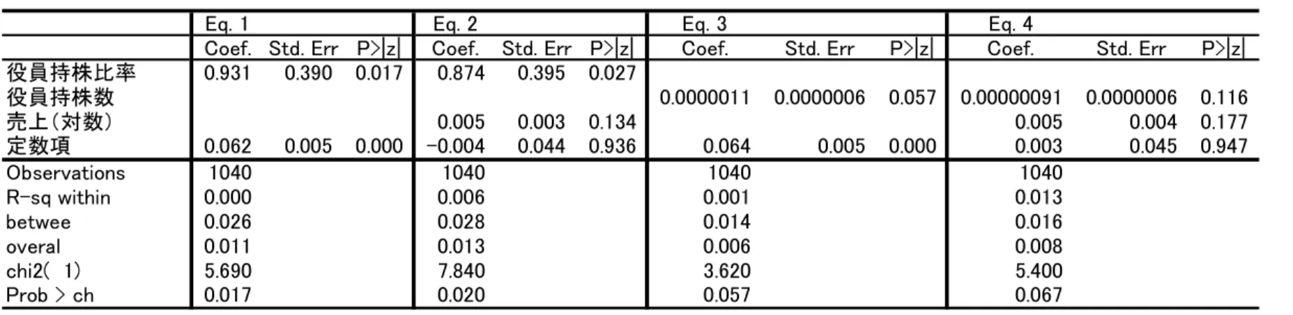 Table 4 ROC(Return on Capital)