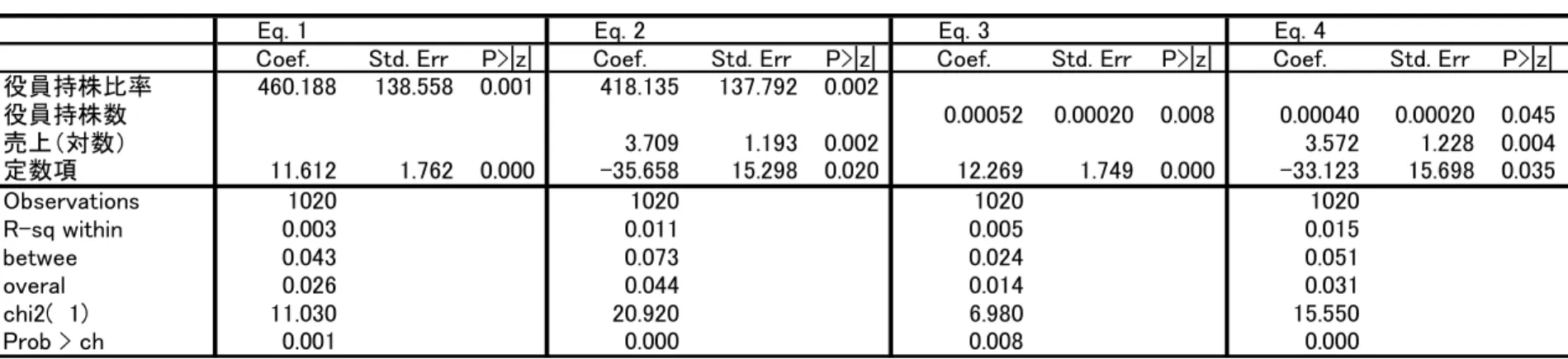 Table 5 (EPS) Earnings Per Share