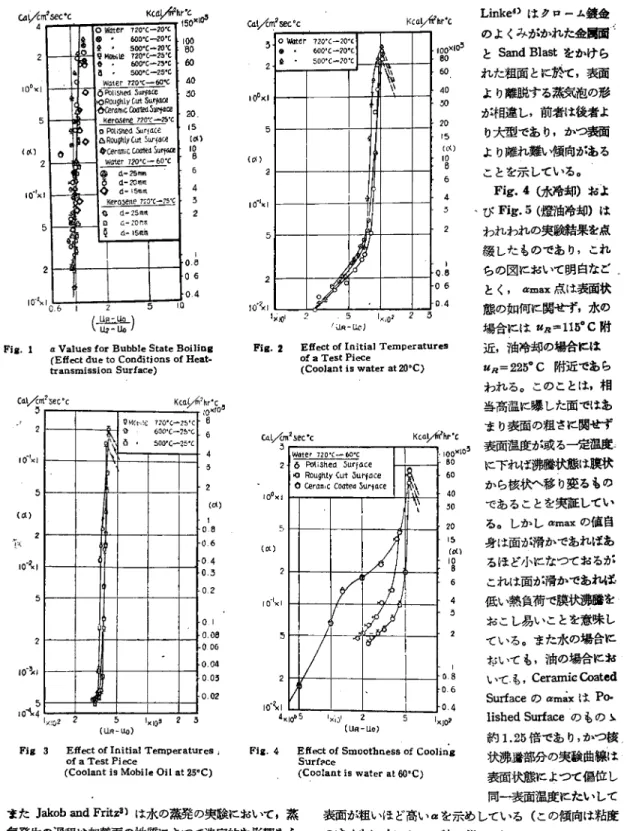Fig.  1  a  Values  for  Bubble  State  Boiling (Effect  due  to  Conditions  of   Heat-transmission  Surface)