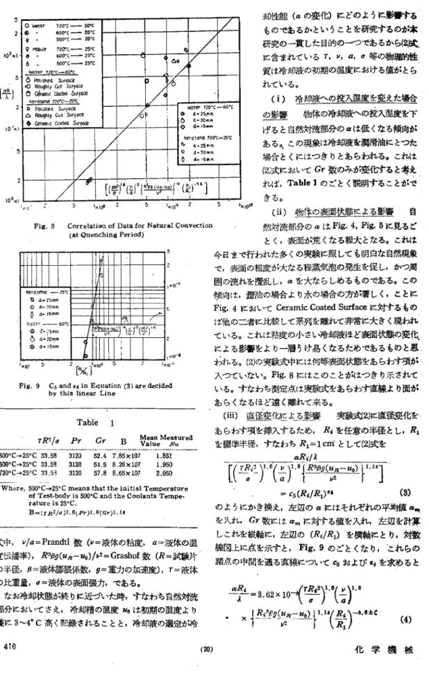 Fig.  8  Correlation  of  Data  for  Natural  Convection (at  Quenching  Period)