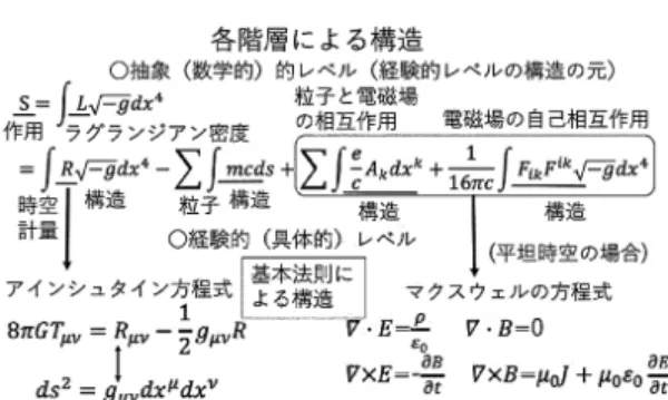 図 3 基本法則によって、各々の場の具体的なレベルでの 構造が決まっているが、これらは作用というより高階 の抽象的な構造の元から得られるものであり、構造 と一口に言ってもどの階層で論ずるかによって様々 である。本論文では各々の階層の構造の、古典量子 の同型性に着目して電磁場と重力場を取り上げる。 重力場の場合は宇宙項を無視すれば計量テンソル g μν から計算されるリッチスカラー R がこのラグランジア ン密度の役割を果たしている。従って、時空はアイン シュタインヒルベルト作用を用いて以下のように表さ れる