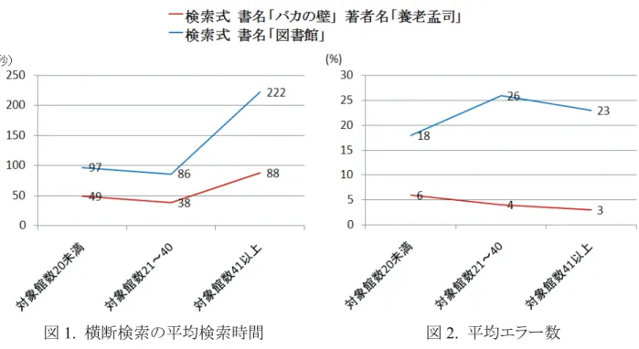 図 3.  書誌管理システムと所蔵管理システムの構成  Enju は単体で「著作（Work）」「表現形（Expression）」「体現形（Manifestation）」「個別資料書誌管理システム 所蔵管理 システム（A 館） 所蔵管理システム（B 館） 所蔵管理システム（C 館）所蔵管理 システム（D 館）構内LAN     インターネット