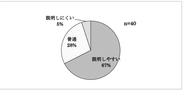 図 3 ．説明のしやすさ  説明しやすい点としては、以下の意見が挙がった。  写真・イラストが多く、初めて説明を受ける方でもわかりやすいと感じるから。  説明するときに相手がイメージしやすいと思う  説明側が制度を理解していれば問題ないと思う。  施設入所について一つ一つ形態の説明が記入されていたため説明しやすい。  要点を押えてあるので伝える側も伝えやすい。  簡潔にポイントに沿った説明ができると感じます。  高齢者に対してもわかりやすい表現で書かれている  内容を知らない方が必要なポイン