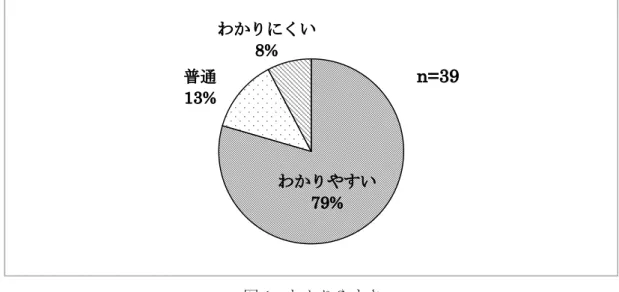 図 1 ．わかりやすさ わかりやすかった点については、以下の肯定的な意見が挙がった。  イラストがある。  写真がある。  短く説明してある。  文字の大きさがちょうどよい。  ページごとのカラーの工夫等されている。  サービス等のイメージがしやすく理解しやすい。  認定調査を受けるまでの流れはわかりやすく良い。  他の内容も読みやすく理解がしやすい。  専門用語が少ない  シンプルで見やすいです  病院受診について、具体的に記載している。  訪問調査のポイントが書いてありわかりやす