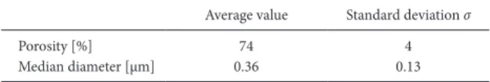 Table   2  Summary of the porosity and median diameter using the  standard deviation obtained from the 15 images are  dis-played in Figure 15