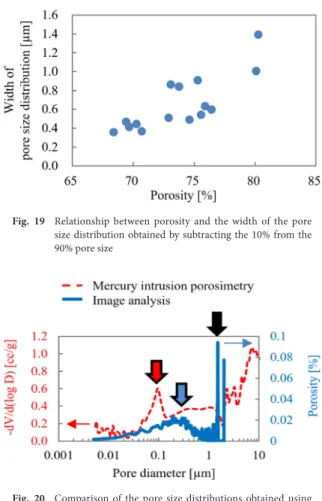 Fig.   19  Relationship between porosity and the width of the pore  size distribution obtained by subtracting the 10% from the  90% pore size
