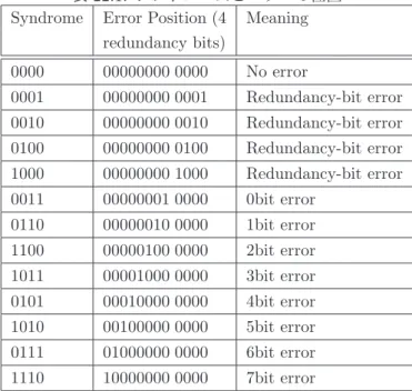 表 22.1: シンドロームとエラーの位置 Syndrome Error Position (4 Meaning