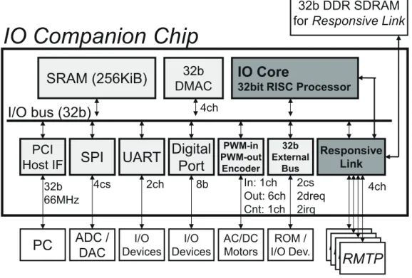 図 1.1: IO Companion Chip のブロック図