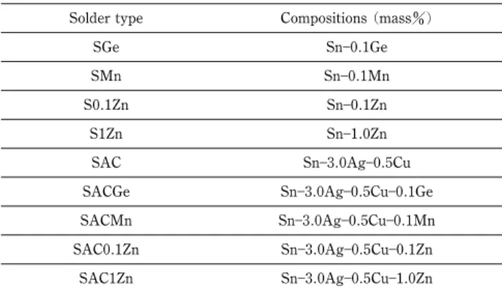 Table 1 Solder compositions.